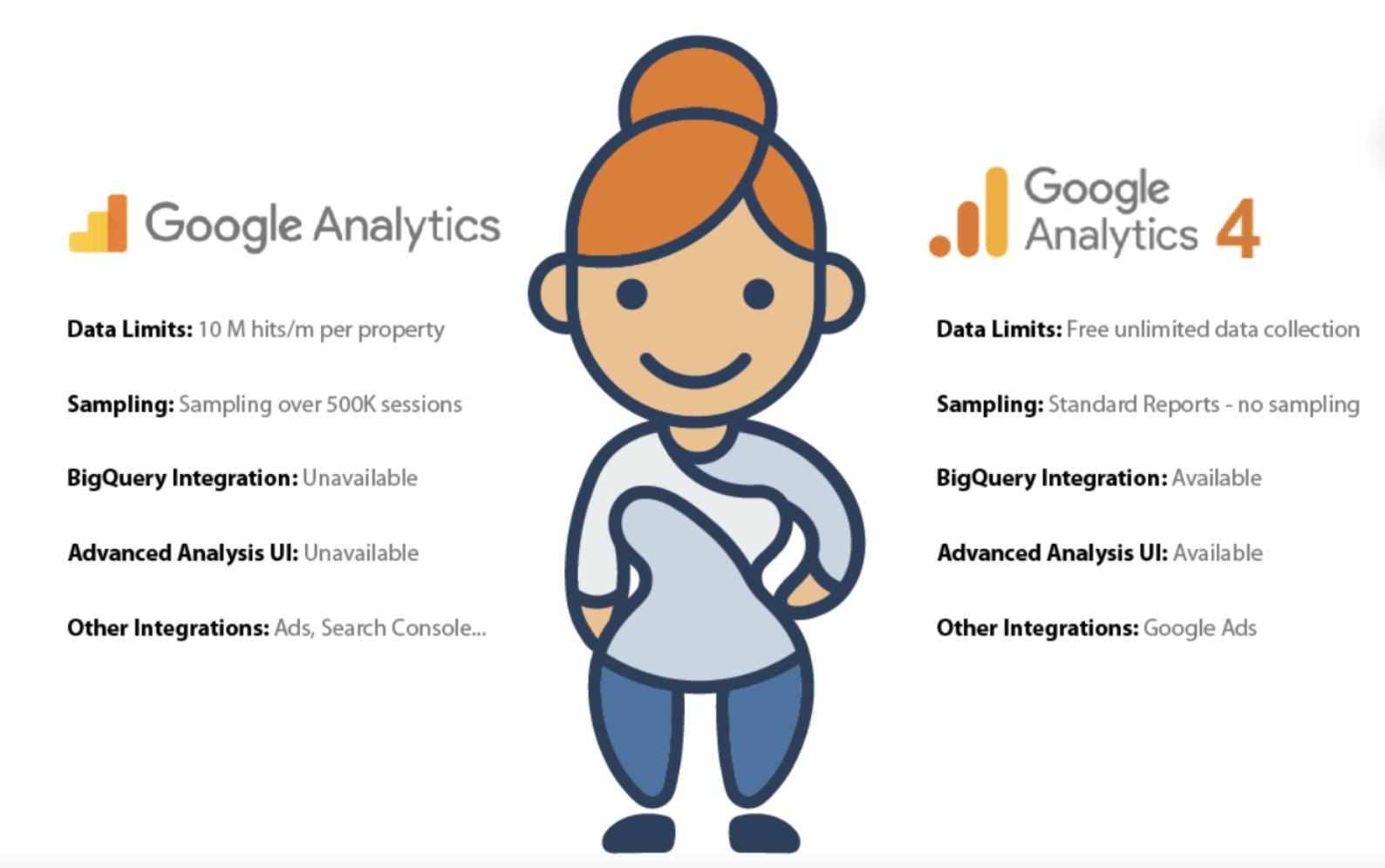 What Is Google Analytics 4 (GA4)? 5 Differences between Google Analytics 4 vs Universal Analytics